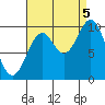 Kosciusko Island, Shakan Bay Entrance tide chart for Monday, September 5, 2022