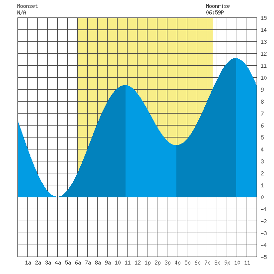 Kosciusko Island, Shakan Bay Entrance tide chart for Tuesday, September 6, 2022