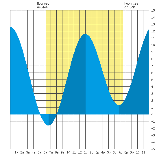 Kosciusko Island, Shakan Bay Entrance tide chart for Friday, September 9, 2022