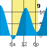 Kosciusko Island, Shakan Bay Entrance tide chart for Friday, September 9, 2022