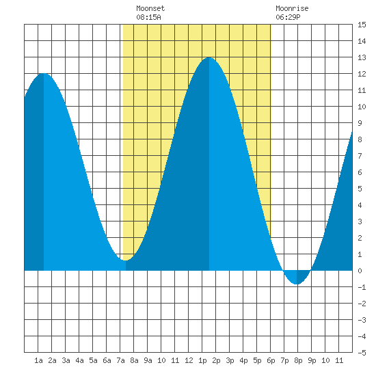 Kosciusko Island, Shakan Bay Entrance tide chart for Monday, October 10, 2022