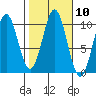 Kosciusko Island, Shakan Bay Entrance tide chart for Monday, October 10, 2022