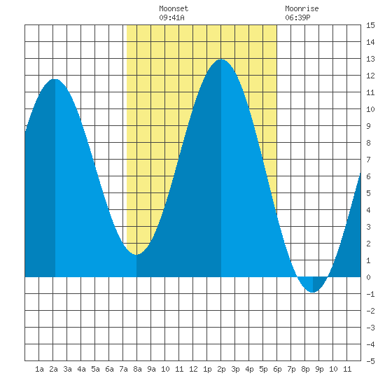 Kosciusko Island, Shakan Bay Entrance tide chart for Tuesday, October 11, 2022