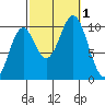 Kosciusko Island, Shakan Bay Entrance tide chart for Saturday, October 1, 2022