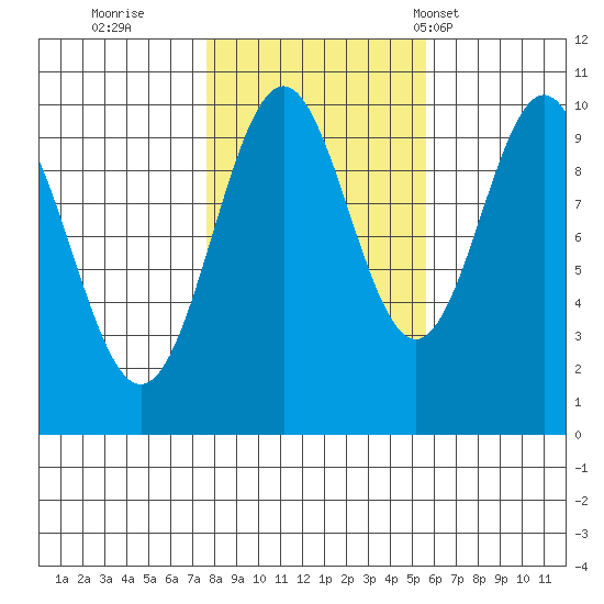 Kosciusko Island, Shakan Bay Entrance tide chart for Friday, October 21, 2022