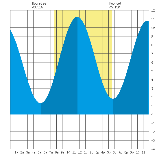 Kosciusko Island, Shakan Bay Entrance tide chart for Saturday, October 22, 2022
