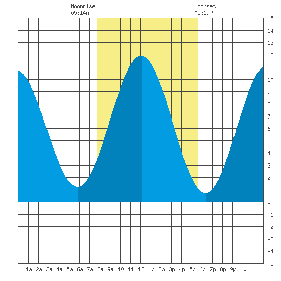 Kosciusko Island, Shakan Bay Entrance tide chart for Sunday, October 23, 2022