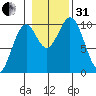 Kosciusko Island, Shakan Bay Entrance tide chart for Monday, October 31, 2022