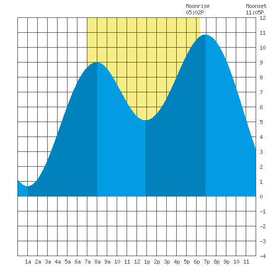 Kosciusko Island, Shakan Bay Entrance tide chart for Monday, October 3, 2022