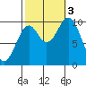 Kosciusko Island, Shakan Bay Entrance tide chart for Monday, October 3, 2022