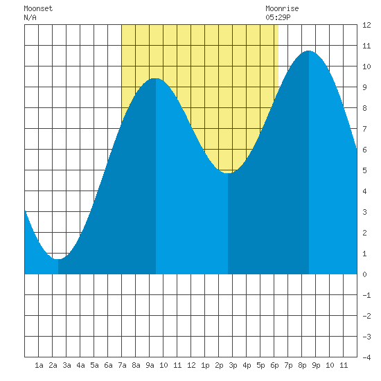 Kosciusko Island, Shakan Bay Entrance tide chart for Tuesday, October 4, 2022