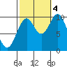 Kosciusko Island, Shakan Bay Entrance tide chart for Tuesday, October 4, 2022