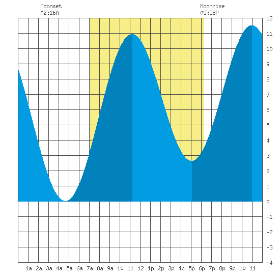 Kosciusko Island, Shakan Bay Entrance tide chart for Thursday, October 6, 2022
