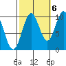 Kosciusko Island, Shakan Bay Entrance tide chart for Thursday, October 6, 2022