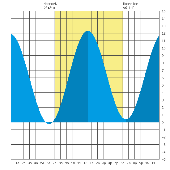 Kosciusko Island, Shakan Bay Entrance tide chart for Saturday, October 8, 2022