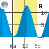 Kosciusko Island, Shakan Bay Entrance tide chart for Sunday, October 9, 2022