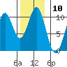 Kosciusko Island, Shakan Bay Entrance tide chart for Thursday, November 10, 2022