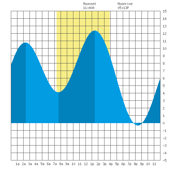 Kosciusko Island, Shakan Bay Entrance tide chart for Friday, November 11, 2022