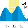Kosciusko Island, Shakan Bay Entrance tide chart for Monday, November 14, 2022