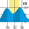 Kosciusko Island, Shakan Bay Entrance tide chart for Tuesday, November 15, 2022