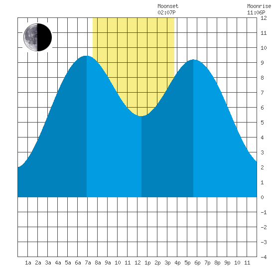 Kosciusko Island, Shakan Bay Entrance tide chart for Wednesday, November 16, 2022