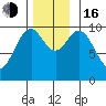 Kosciusko Island, Shakan Bay Entrance tide chart for Wednesday, November 16, 2022