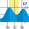 Kosciusko Island, Shakan Bay Entrance tide chart for Thursday, November 17, 2022