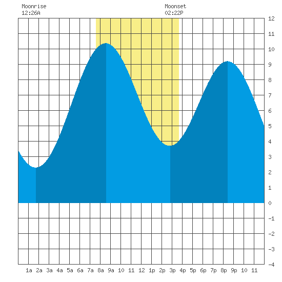 Kosciusko Island, Shakan Bay Entrance tide chart for Friday, November 18, 2022