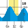 Kosciusko Island, Shakan Bay Entrance tide chart for Friday, November 18, 2022