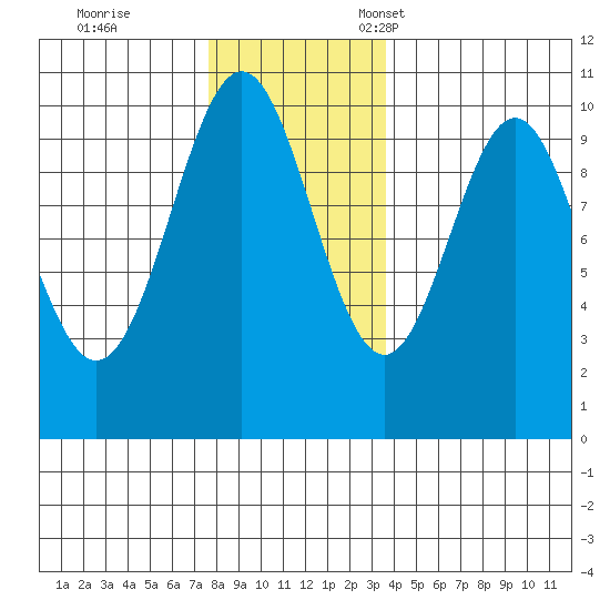 Kosciusko Island, Shakan Bay Entrance tide chart for Saturday, November 19, 2022