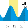 Kosciusko Island, Shakan Bay Entrance tide chart for Saturday, November 19, 2022
