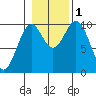 Kosciusko Island, Shakan Bay Entrance tide chart for Tuesday, November 1, 2022