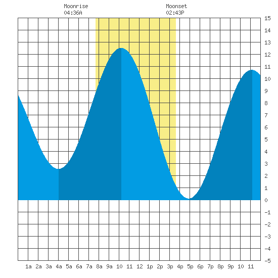 Kosciusko Island, Shakan Bay Entrance tide chart for Monday, November 21, 2022