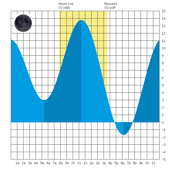 Kosciusko Island, Shakan Bay Entrance tide chart for Wednesday, November 23, 2022