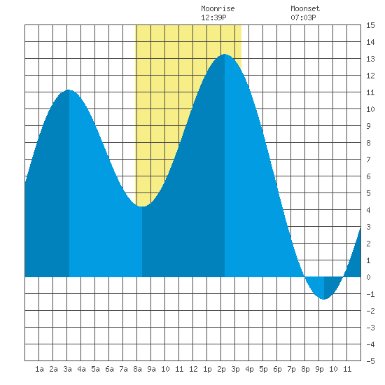 Kosciusko Island, Shakan Bay Entrance tide chart for Sunday, November 27, 2022