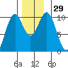 Kosciusko Island, Shakan Bay Entrance tide chart for Tuesday, November 29, 2022