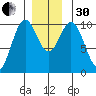 Kosciusko Island, Shakan Bay Entrance tide chart for Wednesday, November 30, 2022