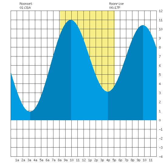 Kosciusko Island, Shakan Bay Entrance tide chart for Thursday, November 3, 2022