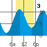 Kosciusko Island, Shakan Bay Entrance tide chart for Thursday, November 3, 2022