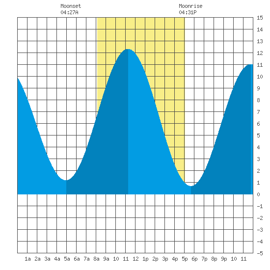 Kosciusko Island, Shakan Bay Entrance tide chart for Saturday, November 5, 2022