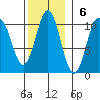 Kosciusko Island, Shakan Bay Entrance tide chart for Sunday, November 6, 2022