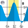 Kosciusko Island, Shakan Bay Entrance tide chart for Tuesday, November 8, 2022
