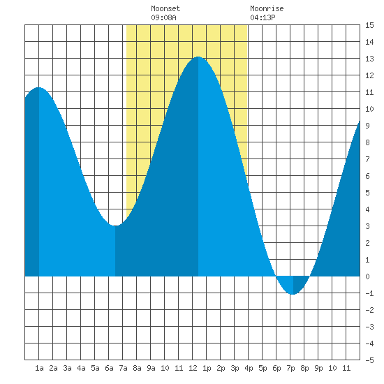 Kosciusko Island, Shakan Bay Entrance tide chart for Wednesday, November 9, 2022