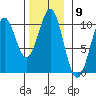 Kosciusko Island, Shakan Bay Entrance tide chart for Wednesday, November 9, 2022