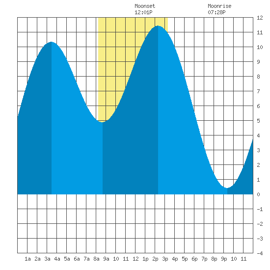 Kosciusko Island, Shakan Bay Entrance tide chart for Monday, December 12, 2022
