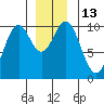 Kosciusko Island, Shakan Bay Entrance tide chart for Tuesday, December 13, 2022