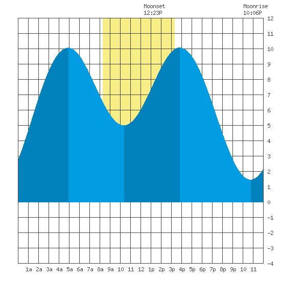 Kosciusko Island, Shakan Bay Entrance tide chart for Wednesday, December 14, 2022