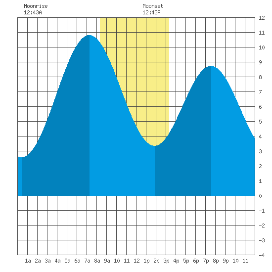 Kosciusko Island, Shakan Bay Entrance tide chart for Saturday, December 17, 2022