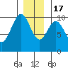 Kosciusko Island, Shakan Bay Entrance tide chart for Saturday, December 17, 2022