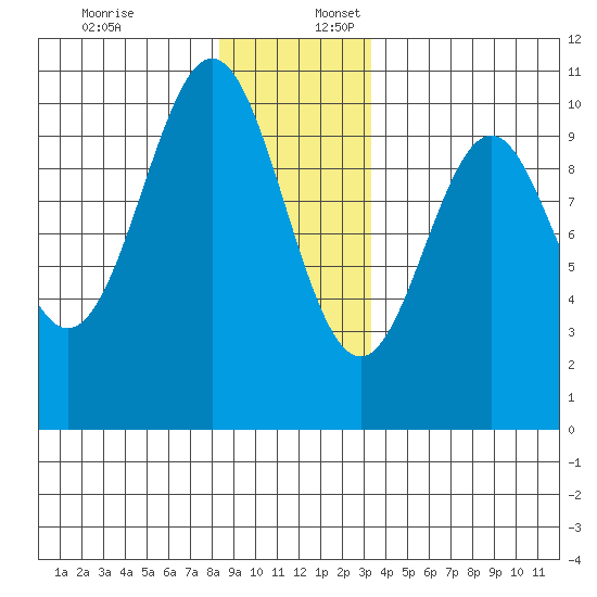 Kosciusko Island, Shakan Bay Entrance tide chart for Sunday, December 18, 2022